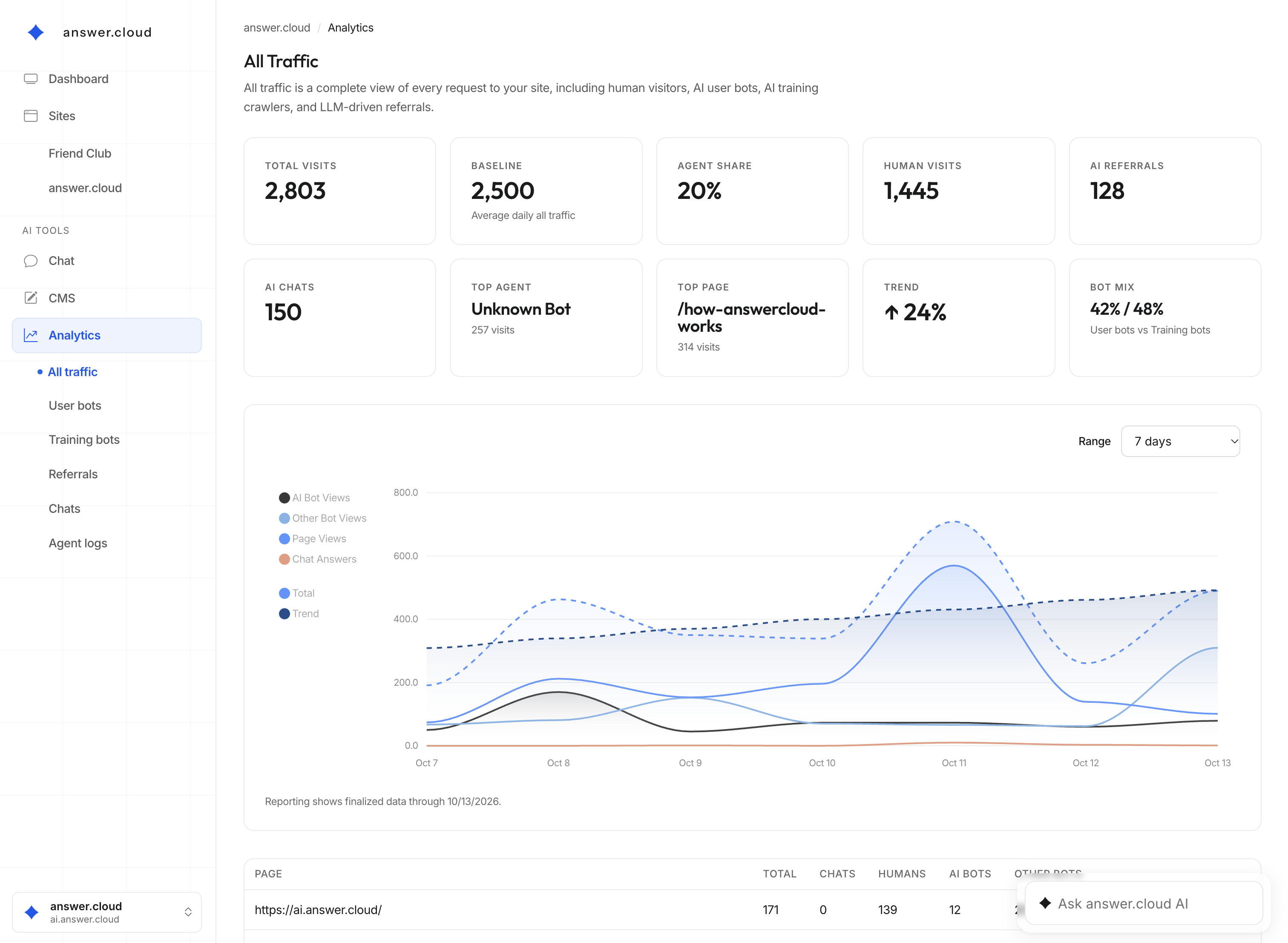 answer.cloud All Traffic dashboard showing human visits, AI referrals, agent traffic, and daily activity